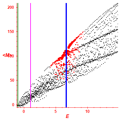 Peres lattice <M>